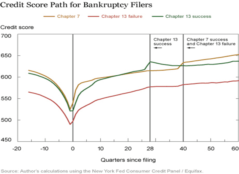 Credit Scores and Bankruptcy