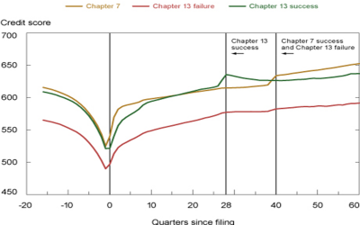 Credit Scores After Bankruptcy